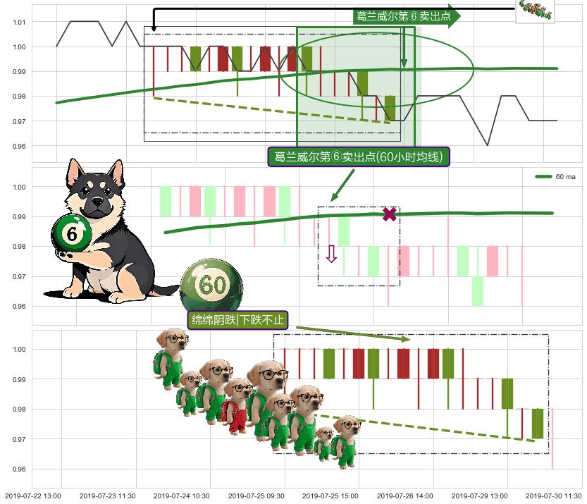 绵绵阴跌|下跌不止+下跌两颗星 ｜ 下跌三颗星 ➕ 葛兰威尔第⑥卖出点