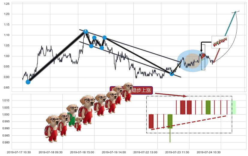 冉冉上升|稳步上涨+两红夹一黑+上涨Pinbar组合信号+上涨两颗星 | 上涨三颗星+双针探底+旭日东升+上涨螺旋桨形态+锤头线（锤子线） ➕ 突破整理