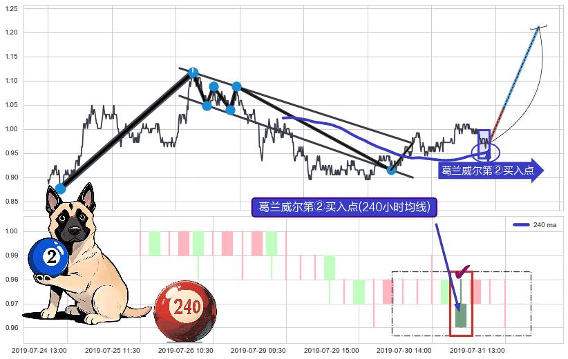 葛兰威尔第②买入点+【银山谷】买入点+【金蜘蛛】买入点+【蛟龙出海】买入点+【高山滑雪】买入点+【烘云托月】买入点 ➕ 突破整理