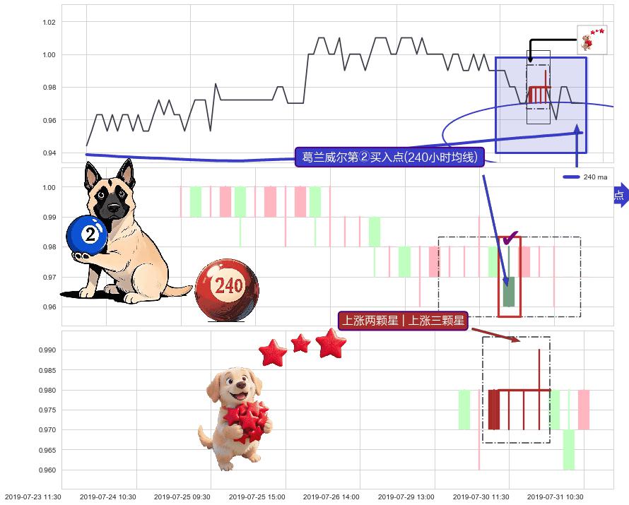 上涨两颗星 | 上涨三颗星+双针探底+旭日东升+上涨螺旋桨形态 ➕ 葛兰威尔第②买入点