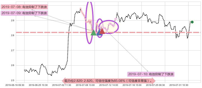 首创置业阻力支撑位图-阿布量化