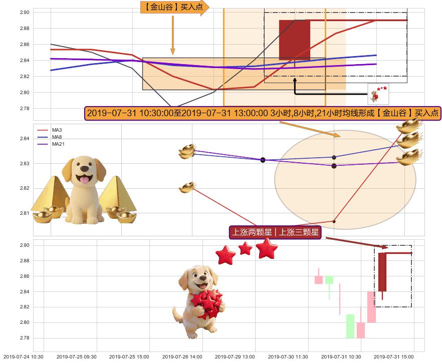 上涨两颗星 | 上涨三颗星 ➕ 【金银山谷】买入点