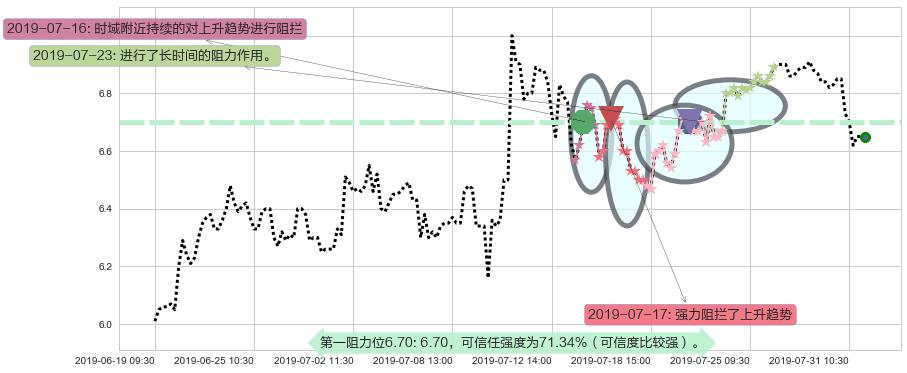 绿城服务阻力支撑位图-阿布量化