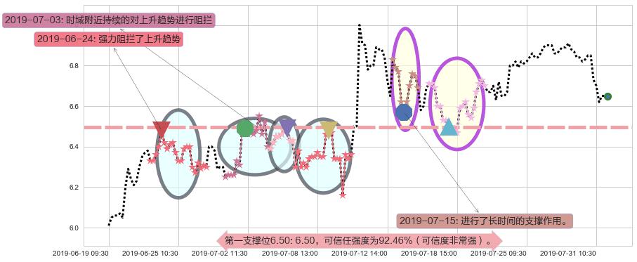 绿城服务阻力支撑位图-阿布量化