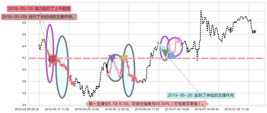 绿城服务阻力支撑位图-阿布量化