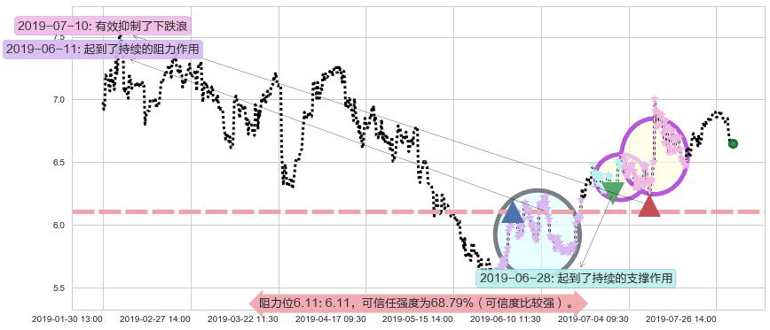 绿城服务阻力支撑位图-阿布量化