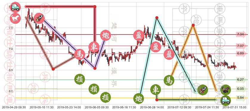 神威药业(hk02877)止盈止损位分析