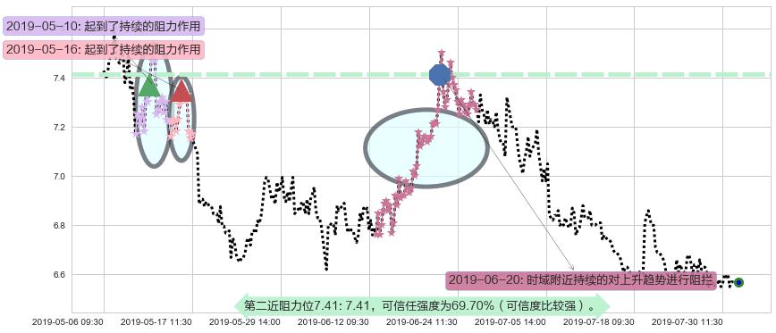 神威药业阻力支撑位图-阿布量化