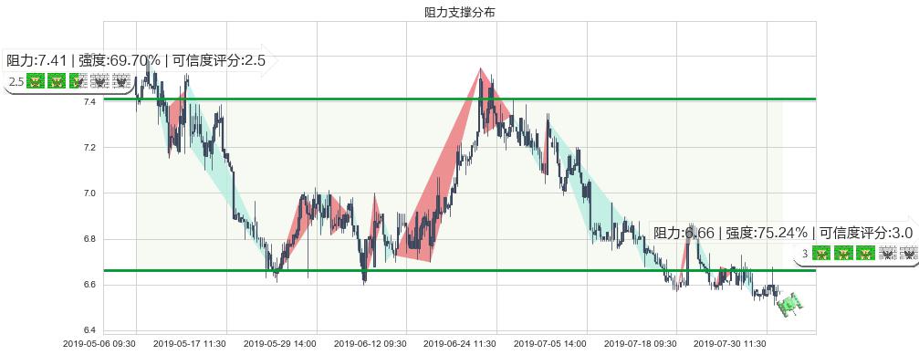 神威药业(hk02877)阻力支撑位图-阿布量化