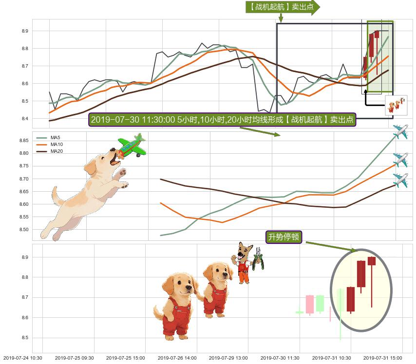 升势停顿 ➕ 【战机起航】卖出点