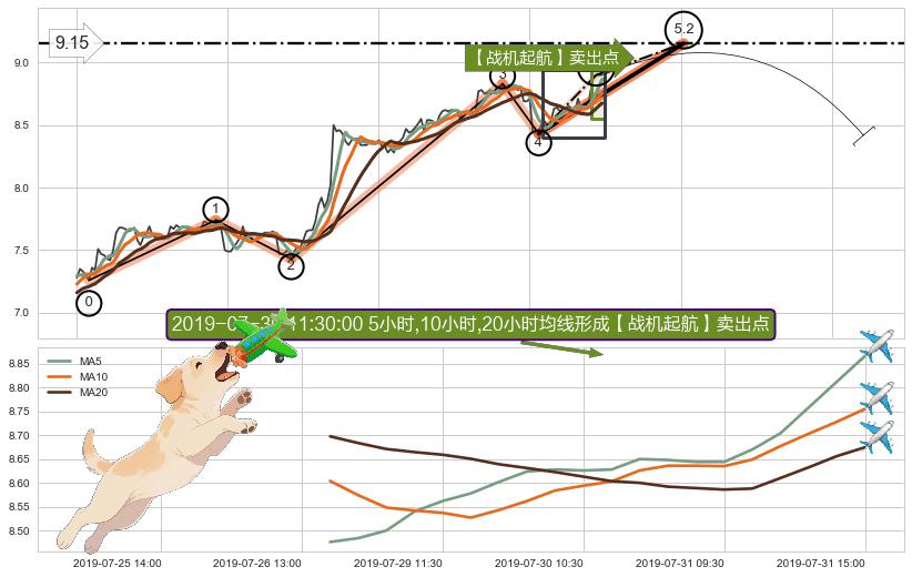 【战机起航】卖出点 ➕ 5浪主体