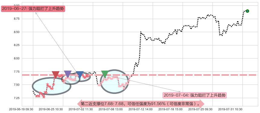 中海油田服务阻力支撑位图-阿布量化