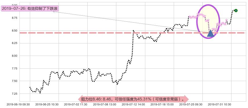 中海油田服务阻力支撑位图-阿布量化