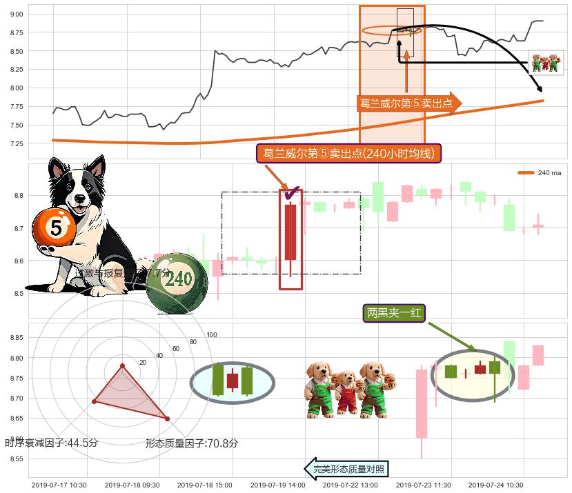 两黑夹一红 ➕ 葛兰威尔第⑤卖出点