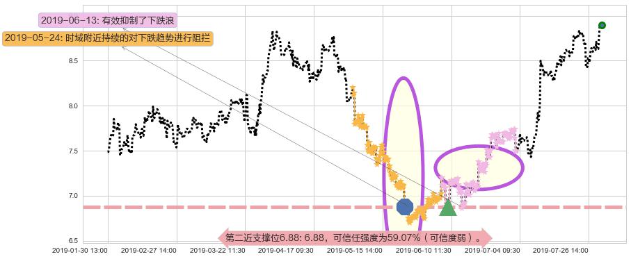中海油田服务阻力支撑位图-阿布量化