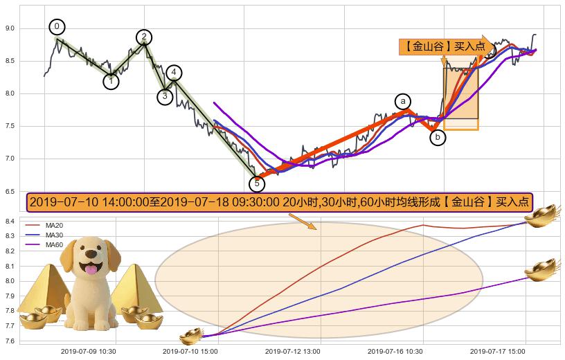 【金山谷】买入点+【烘云托月】买入点+葛兰威尔第⑤卖出点+【战机起航】卖出点 ➕ 调整浪ABC