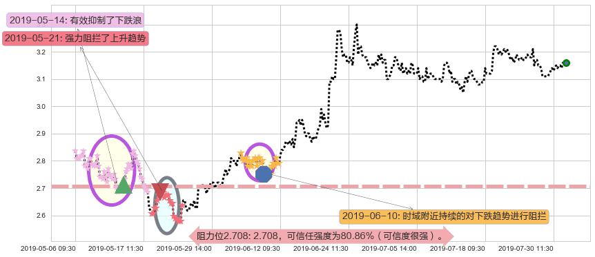 紫金矿业阻力支撑位图-阿布量化