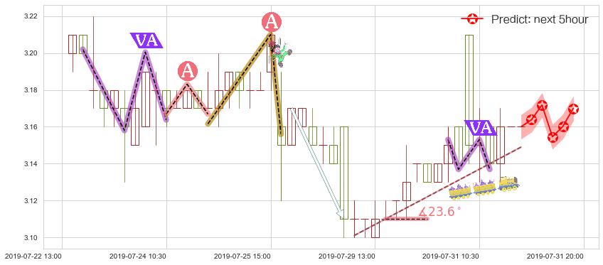 预测紫金矿业(hk02899)价格K线图-阿布量化