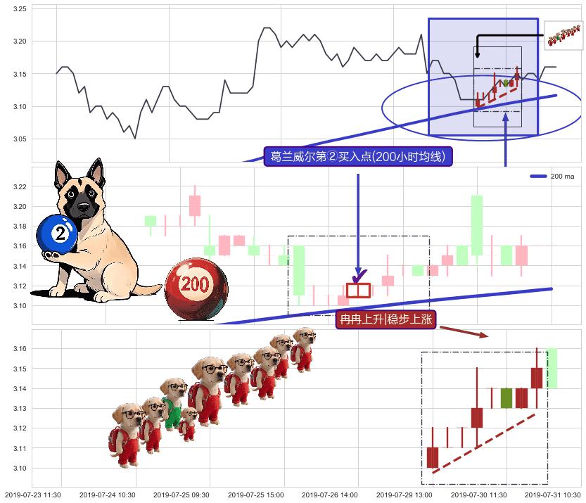 冉冉上升|稳步上涨+低档五阳线 ➕ 葛兰威尔第②买入点