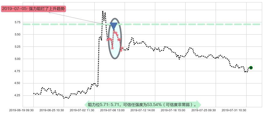 希玛眼科阻力支撑位图-阿布量化