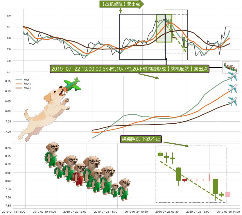 绵绵阴跌|下跌不止+塔形顶 | 圆顶+下跌螺旋桨 ➕ 【战机起航】卖出点