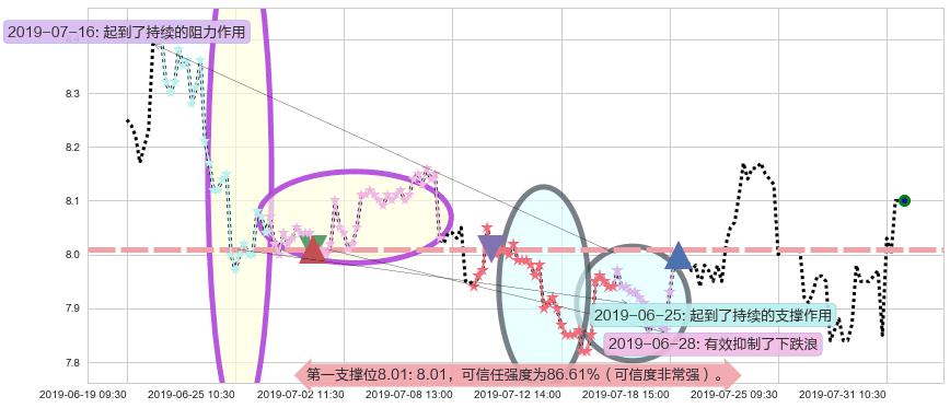 中国建筑国际阻力支撑位图-阿布量化