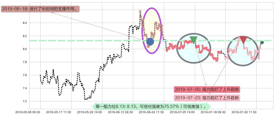 中国建筑国际阻力支撑位图-阿布量化