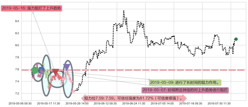 中国建筑国际阻力支撑位图-阿布量化