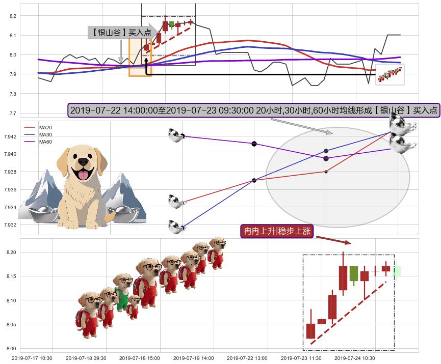 冉冉上升|稳步上涨+两红夹一黑+锤头线（锤子线） ➕ 【金银山谷】买入点