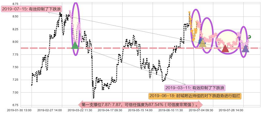中国建筑国际阻力支撑位图-阿布量化