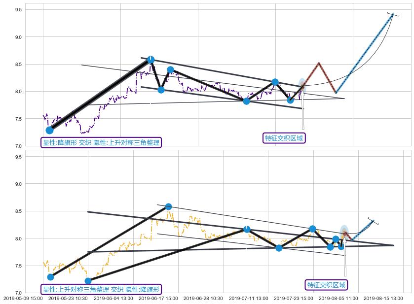 突破整理 ➕ 突破整理