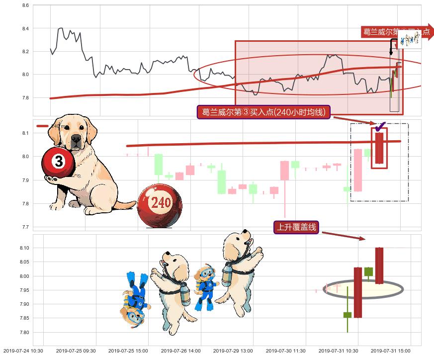 上升覆盖线+上涨两颗星 | 上涨三颗星+冉冉上升|稳步上涨+低档五阳线+两红夹一黑+上涨镊子线（U形磁铁）+底部尽头线（上山虎）+单针探底（定海神针）+锤头线（锤子线） ➕ 葛兰威尔第③买入点