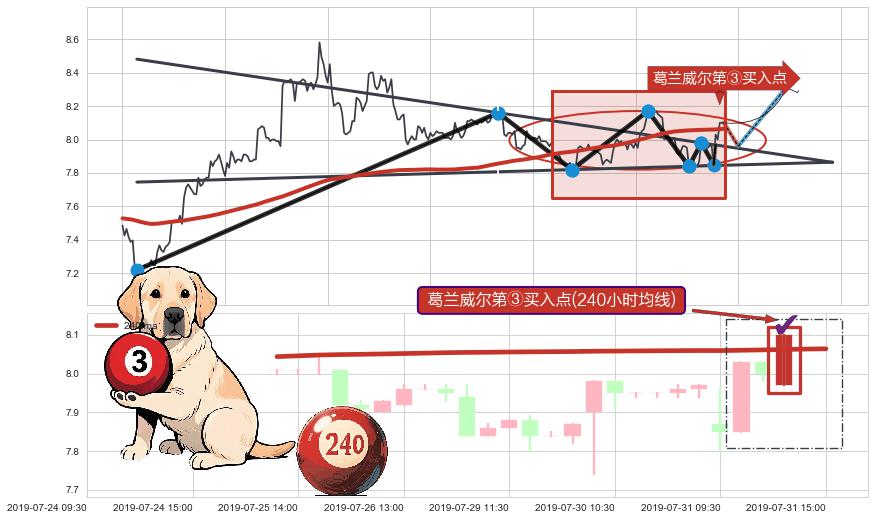 葛兰威尔第③买入点+【蛟龙出海】买入点 ➕ 突破整理