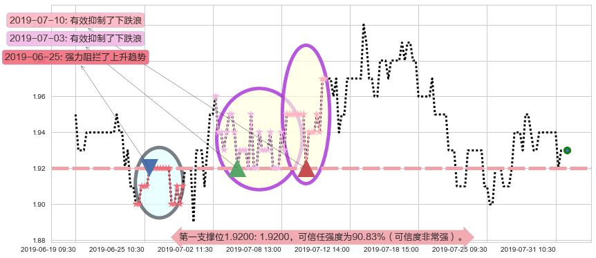 金邦达宝嘉阻力支撑位图-阿布量化