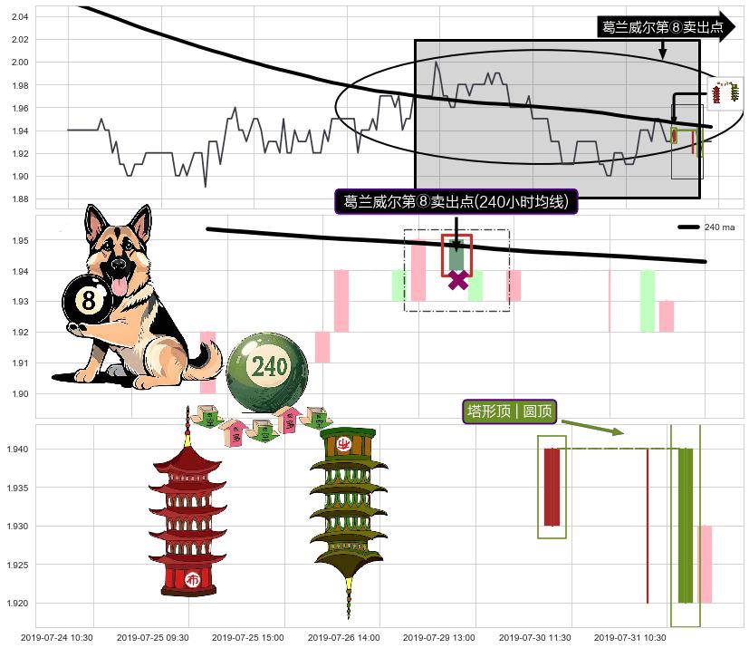 塔形顶 | 圆顶+绵绵阴跌|下跌不止+徐缓下降+下跌两颗星 ｜ 下跌三颗星+看跌(高位倒锤头)流星线+两黑夹一红 ➕ 葛兰威尔第⑧卖出点