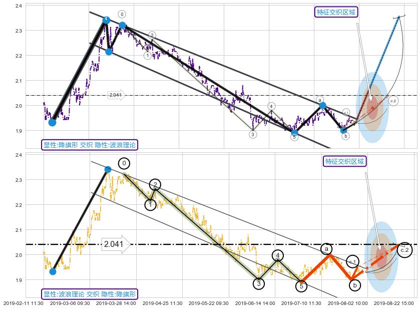 调整浪ABC ➕ 突破整理