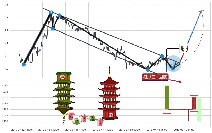 塔形底 | 圆底+徐缓上升+上涨两颗星 | 上涨三颗星+中流砥柱形态+锤头线（锤子线）+看涨(低位)倒锤头线+两红夹一黑 ➕ 突破整理