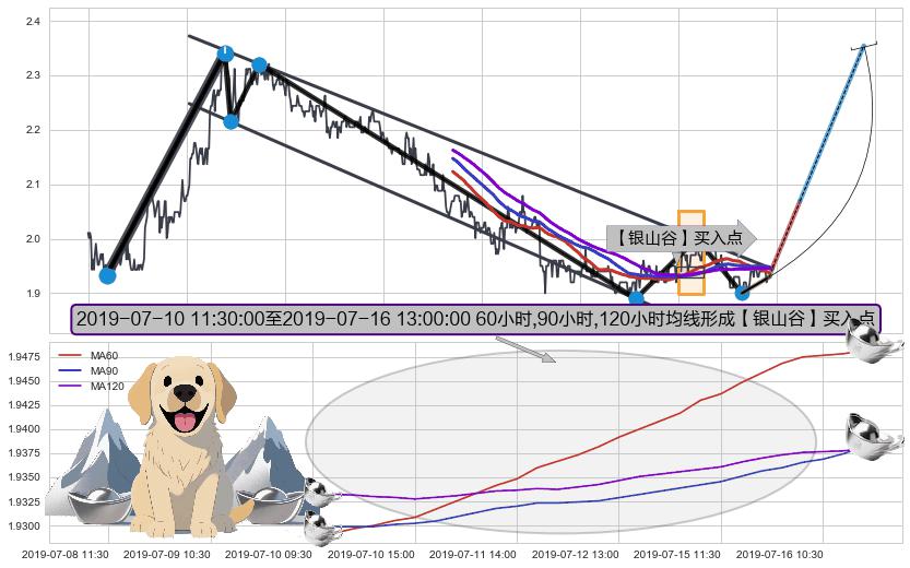 【银山谷】买入点 ➕ 突破整理