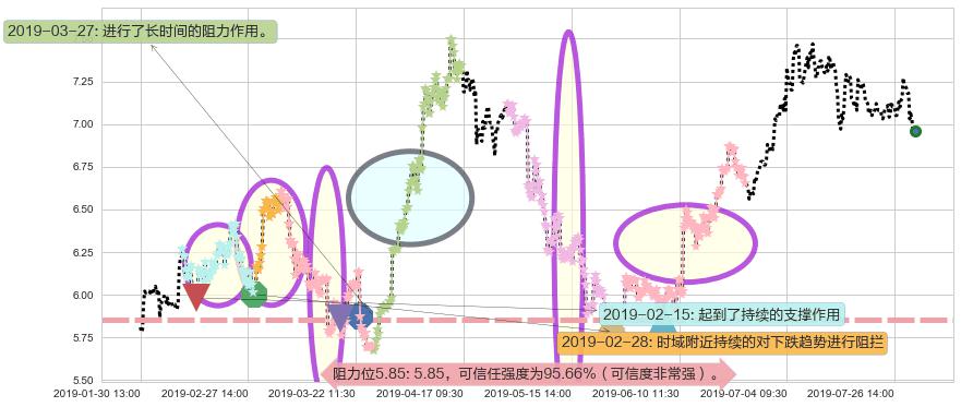 中国建材阻力支撑位图-阿布量化