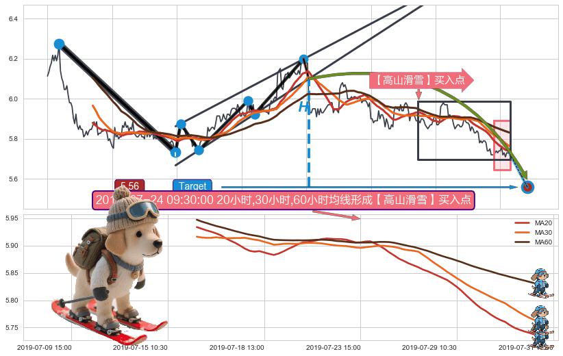 【高山滑雪】买入点 ➕ 突破整理