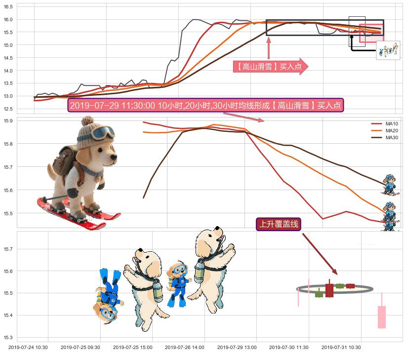 上升覆盖线+上涨两颗星 | 上涨三颗星+锤头线（锤子线） ➕ 【高山滑雪】买入点