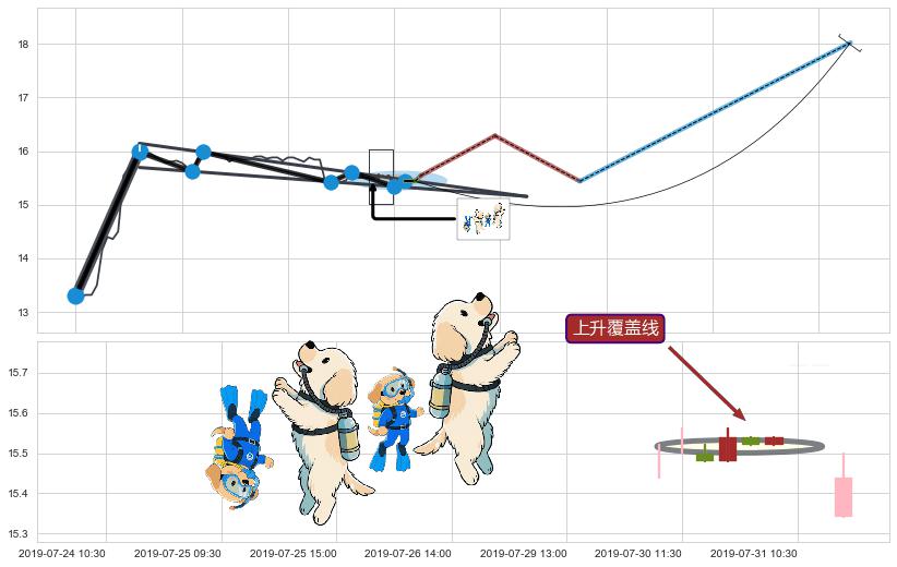 上升覆盖线+上涨两颗星 | 上涨三颗星+锤头线（锤子线） ➕ 突破整理