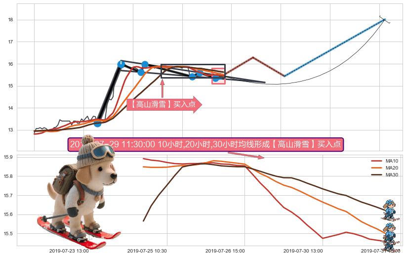 【高山滑雪】买入点 ➕ 突破整理