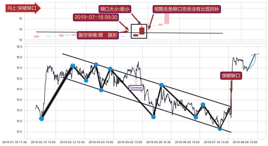 跳空缺口➕突破整理