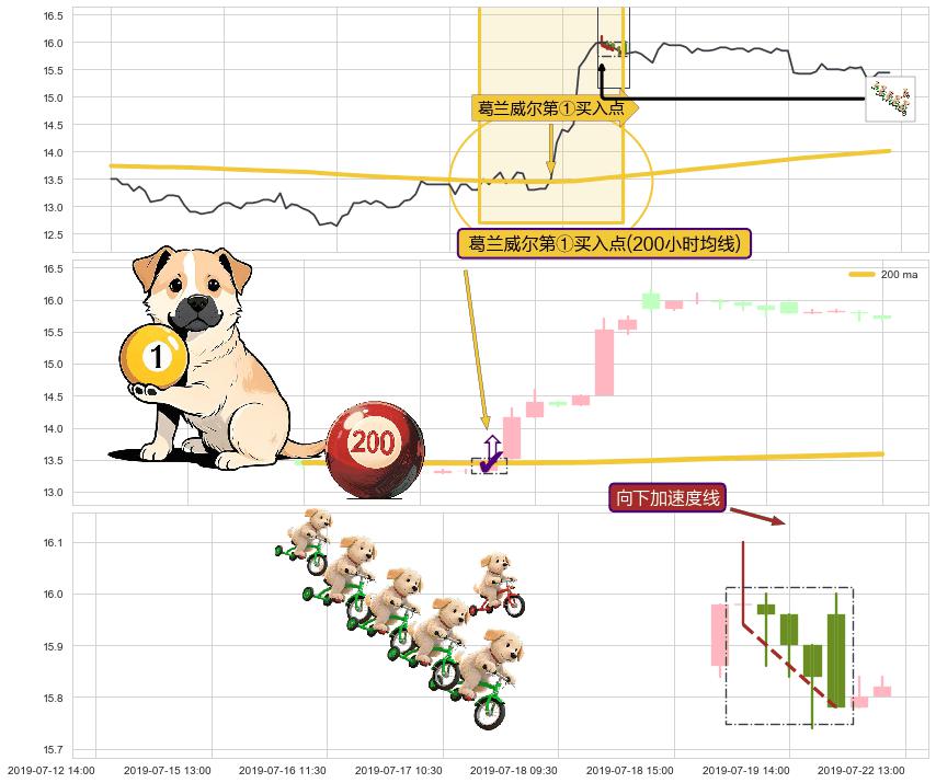 向下加速度线+上涨两颗星 | 上涨三颗星+两红夹一黑+红三兵+双针探底+单针探底（定海神针） ➕ 葛兰威尔第①买入点