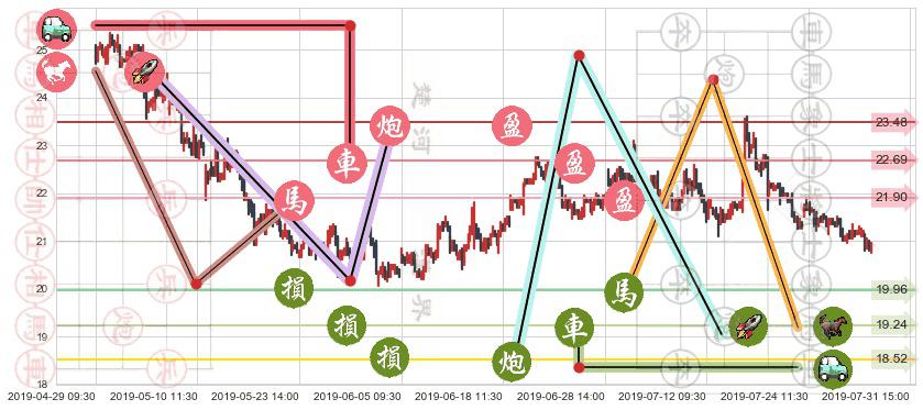 中国恒大(hk03333)止盈止损位分析