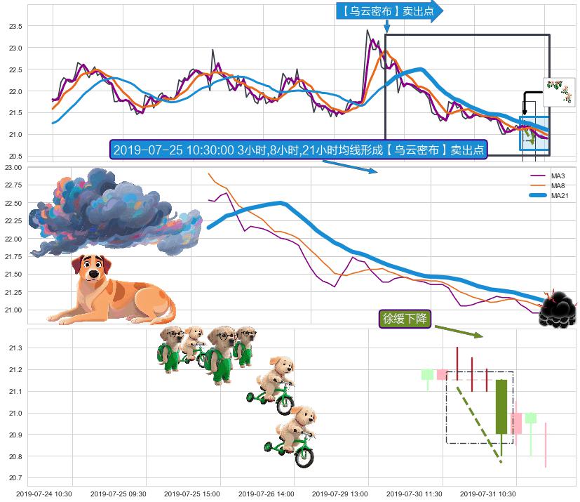 徐缓下降+看跌(高位倒锤头)流星线+绵绵阴跌|下跌不止 ➕ 【乌云密布】卖出点