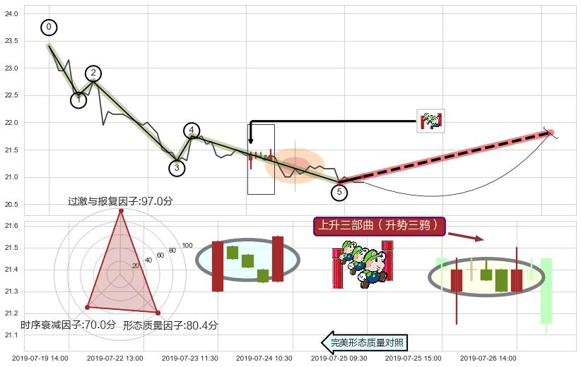 上升三部曲（升势三鸦）+上涨镊子线（U形磁铁） ➕ 调整浪ABC