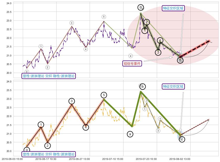 调整浪ABC ➕ 调整浪ABC