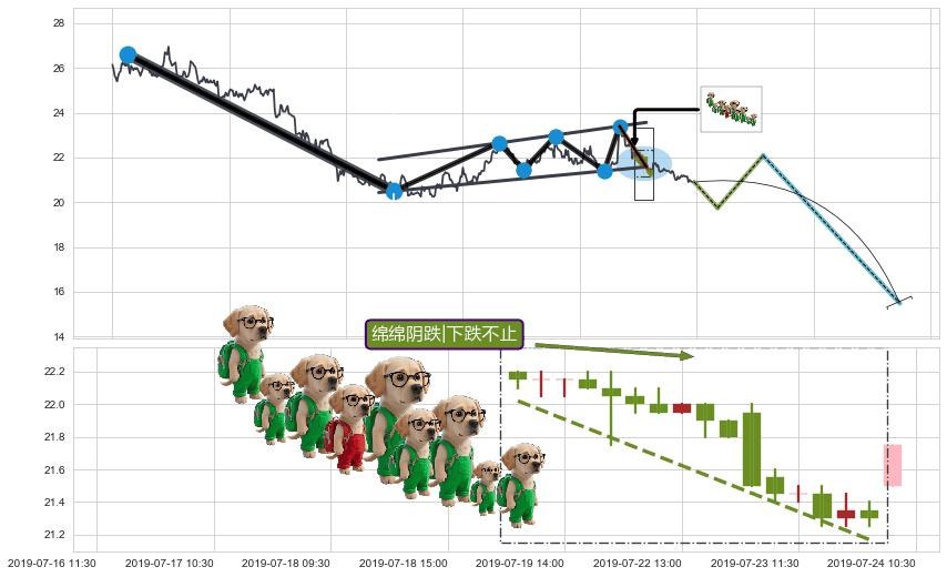 绵绵阴跌|下跌不止+下降覆盖线+三只乌鸦+下跌两颗星 ｜ 下跌三颗星+徐缓下降+下降三部曲（降势三鹤）+空方炮+两黑夹一红+看跌(高位倒锤头)流星线 ➕ 突破整理